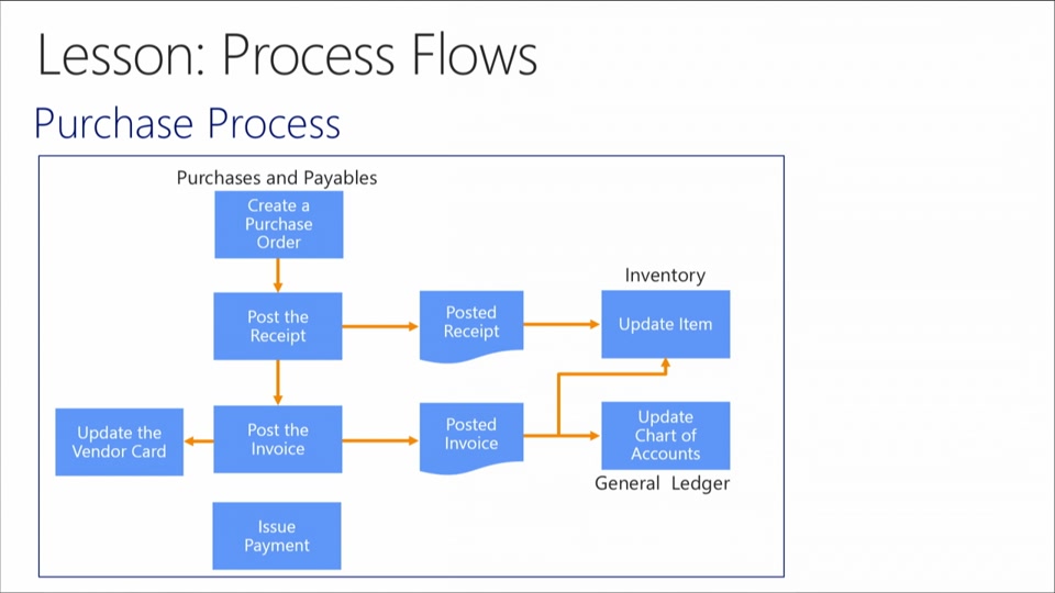 Sales process flowchart